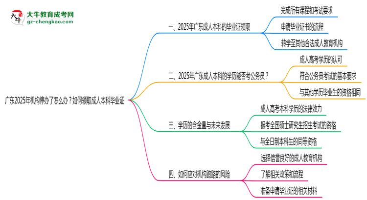 廣東2025年機(jī)構(gòu)停辦了怎么辦？如何領(lǐng)取成人本科畢業(yè)證思維導(dǎo)圖