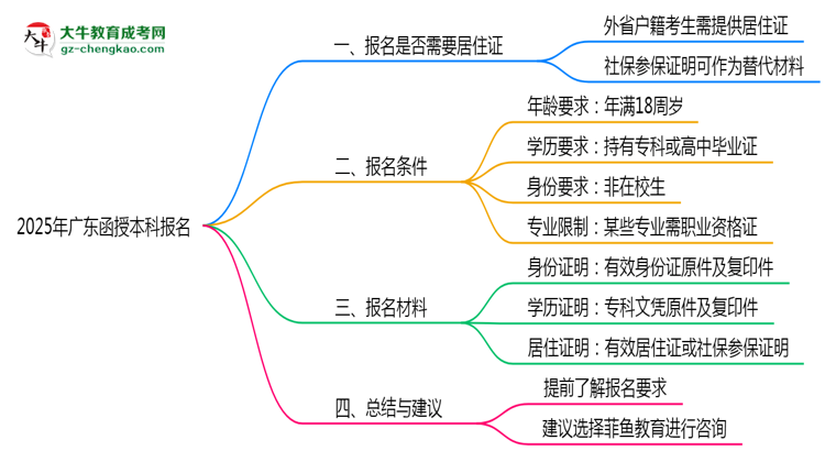 廣東函授本科報(bào)名需要用到居住證嗎？2025年規(guī)定思維導(dǎo)圖