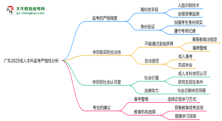 廣東2025成人本科監(jiān)考到底嚴(yán)不嚴(yán)格的？思維導(dǎo)圖