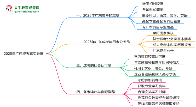 2025年廣東成考真實難度怎么樣？過來人說說思維導圖