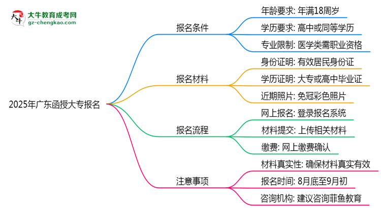 2025年廣東函授大專報名需要滿足什么資格條件？思維導圖