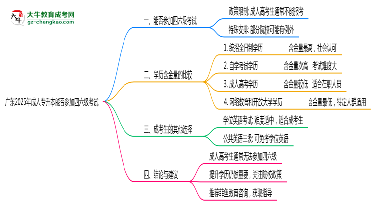 廣東2025年成人專升本生能參加四六級考試的嗎？思維導圖