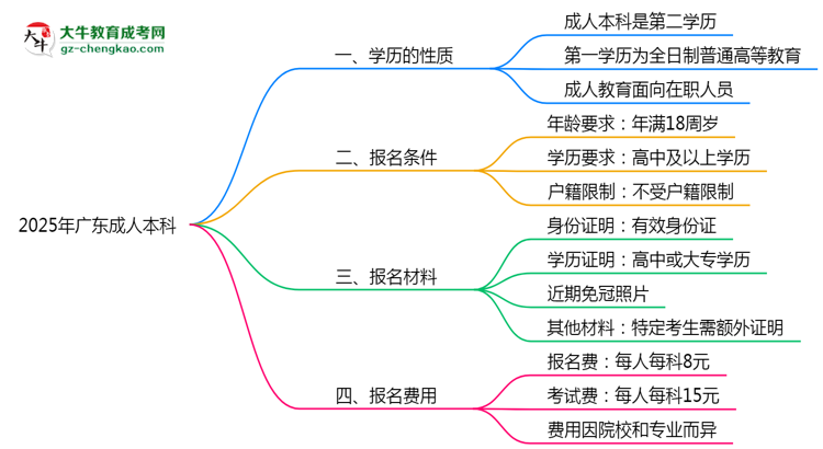 2025年廣東成人本科學(xué)歷是第一學(xué)歷嗎？思維導(dǎo)圖