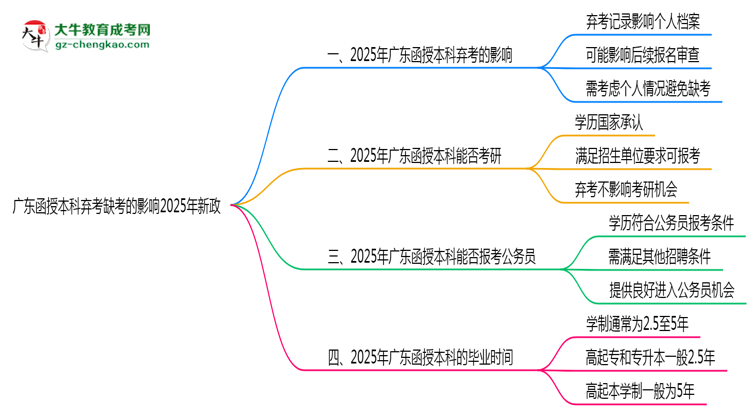 廣東函授本科棄考缺考的影響2025年新政思維導圖