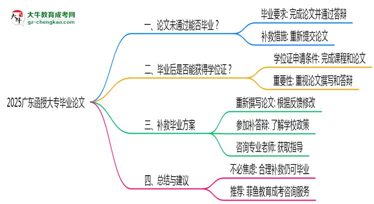 2025廣東函授大專論文沒通過能畢業(yè)嗎？補救畢業(yè)方案思維導(dǎo)圖