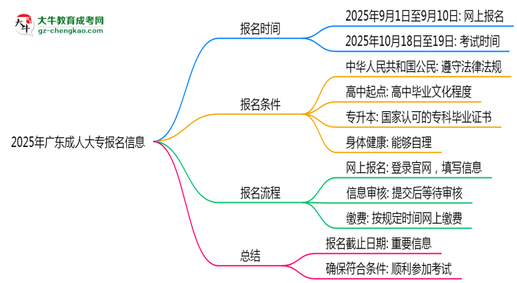 2025年廣東成人大專報(bào)名截止日期什么時(shí)候？思維導(dǎo)圖