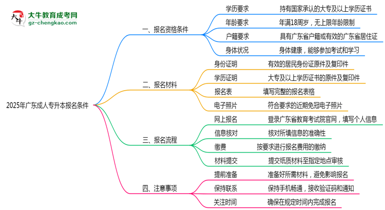 2025年廣東成人專升本報名需要滿足什么資格條件？思維導(dǎo)圖