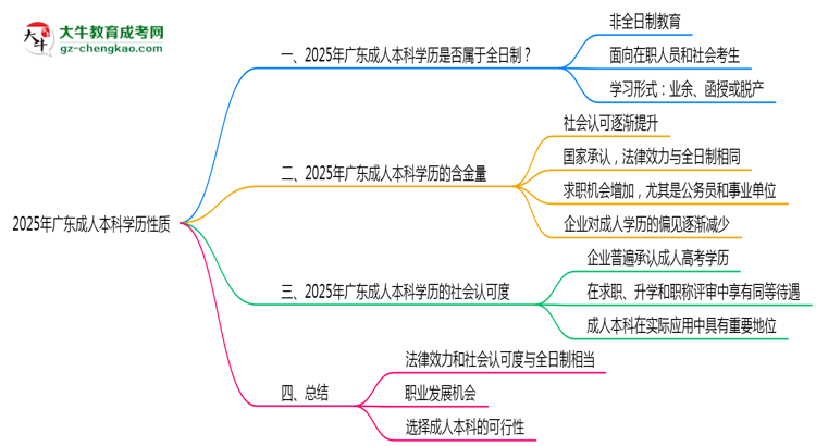 2025年廣東成人本科學(xué)歷性質(zhì)是全日制嗎？思維導(dǎo)圖