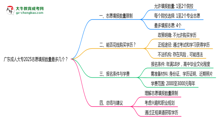 廣東成人大專(zhuān)2025志愿填報(bào)數(shù)量最多幾個(gè)？思維導(dǎo)圖