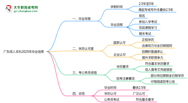 廣東成人本科2025年最快畢業(yè)拿證要幾年？思維導(dǎo)圖