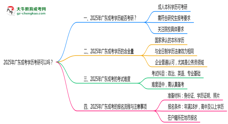 2025年廣東成考學(xué)歷考研可以嗎？思維導(dǎo)圖