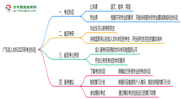 廣東成人本科2025年考試科目一共需要考幾科？思維導(dǎo)圖