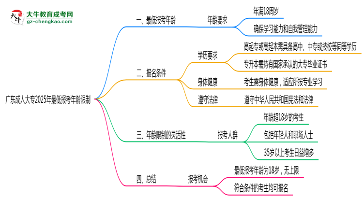 廣東成人大專2025年最低報考年齡限制多少歲？思維導圖