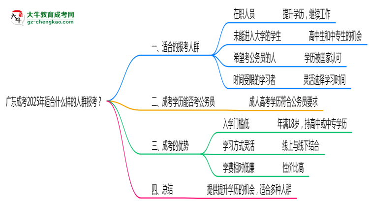廣東成考2025年適合什么樣的人群報考？思維導圖