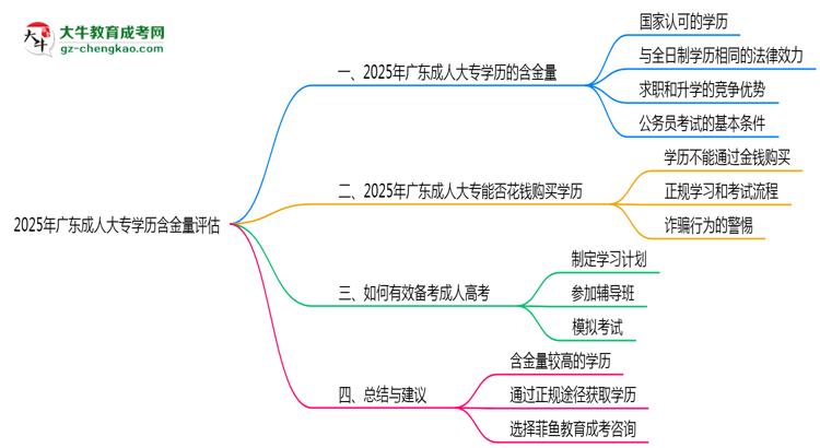 2025年廣東成人大專學(xué)歷含金量評(píng)估思維導(dǎo)圖
