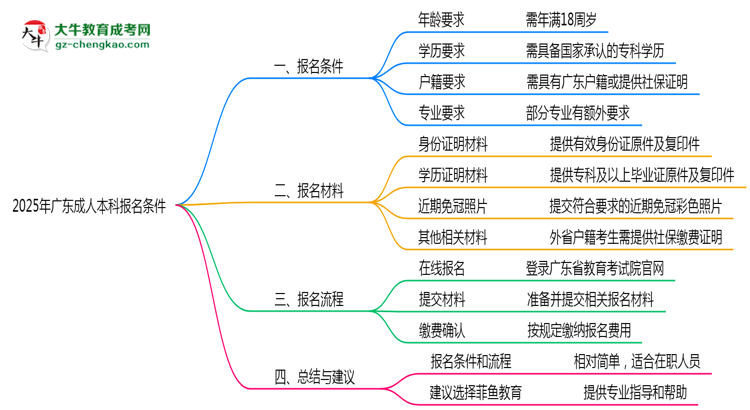 2025年廣東成人本科報名需要滿足什么資格條件?思維導(dǎo)圖
