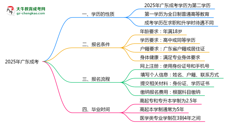 2025年廣東成考學歷是第一學歷嗎？思維導圖