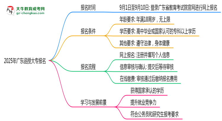 2025年廣東函授大專報(bào)名截止日期什么時(shí)候？思維導(dǎo)圖