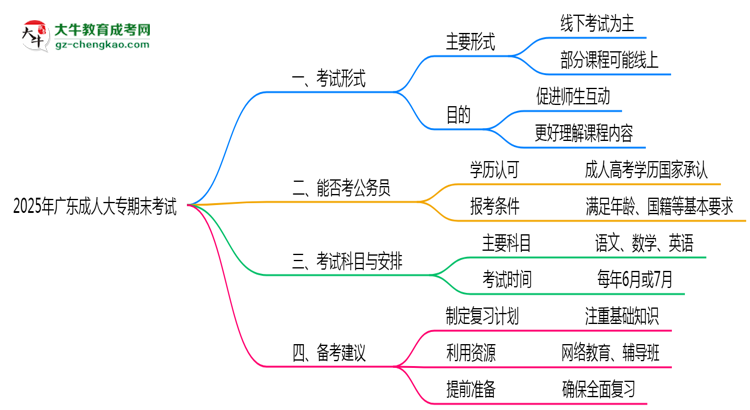 2025年廣東成人大專期末考試形式是線上還是線下考？思維導(dǎo)圖