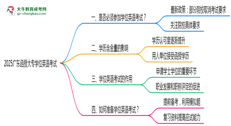 2025廣東函授大專(zhuān)學(xué)位英語(yǔ)一定要考嗎？思維導(dǎo)圖