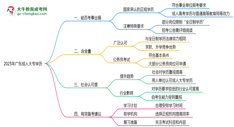 2025年廣東事業(yè)編招聘要成人大專(zhuān)學(xué)歷嗎？思維導(dǎo)圖
