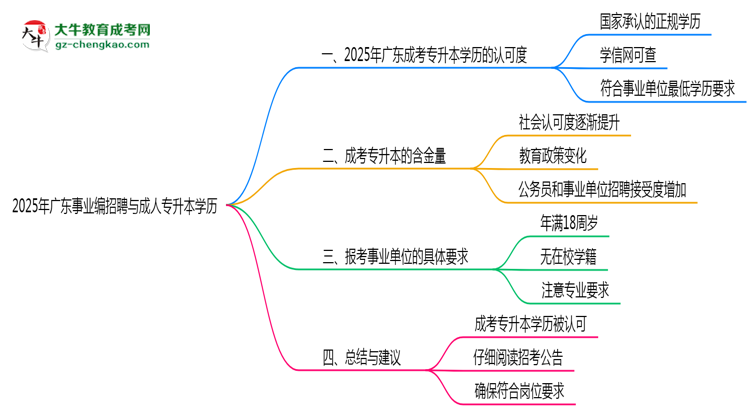 2025年廣東事業(yè)編招聘要成人專升本學(xué)歷嗎？思維導(dǎo)圖