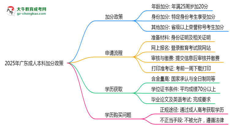 2025年廣東成人本科加分政策有什么？怎么申請(qǐng)？思維導(dǎo)圖