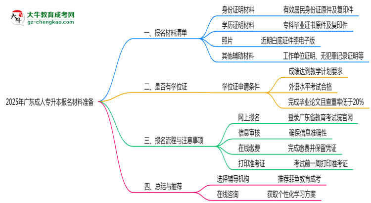 2025年廣東成人專(zhuān)升本報(bào)名材料準(zhǔn)備哪些？（附清單）思維導(dǎo)圖