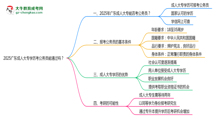 2025廣東成人大專學(xué)歷考公務(wù)員能通過嗎？思維導(dǎo)圖