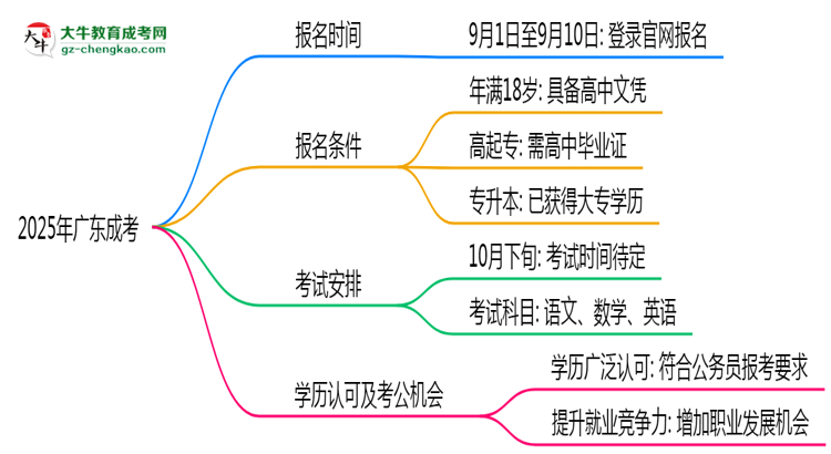 2025年廣東成考是一直都可以報名嗎？思維導(dǎo)圖
