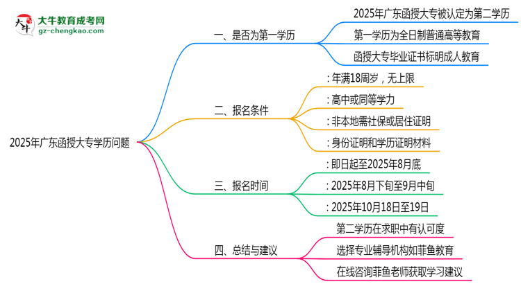 2025年廣東函授大專學(xué)歷是第一學(xué)歷嗎？思維導(dǎo)圖