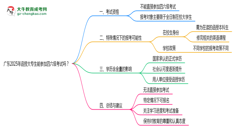 廣東2025年函授大專生能參加四六級考試的嗎？思維導圖