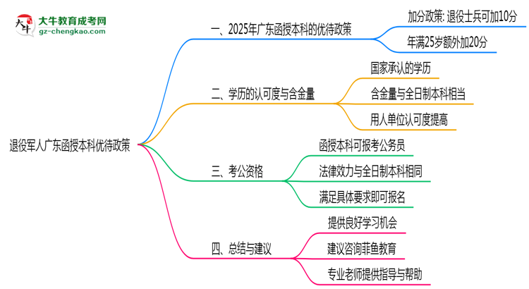 退役軍人廣東函授本科優(yōu)待政策！2025年細(xì)則思維導(dǎo)圖
