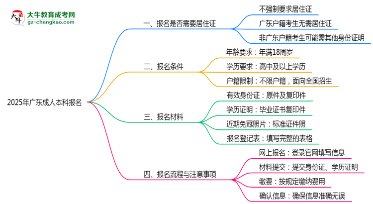 廣東成人本科報(bào)名需要用到居住證嗎？2025年規(guī)定思維導(dǎo)圖