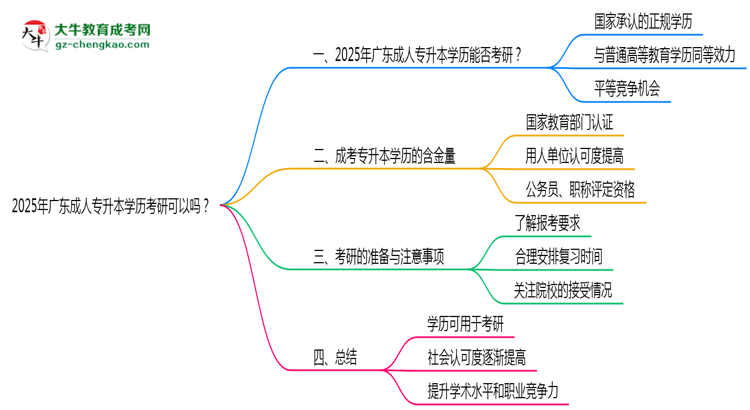 2025年廣東成人專升本學(xué)歷考研可以嗎？思維導(dǎo)圖