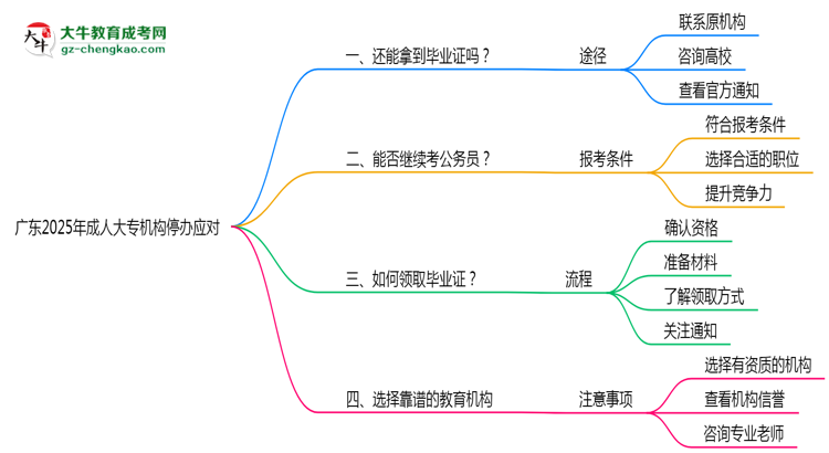 廣東2025年機(jī)構(gòu)停辦了怎么辦？如何領(lǐng)取成人大專(zhuān)畢業(yè)證思維導(dǎo)圖