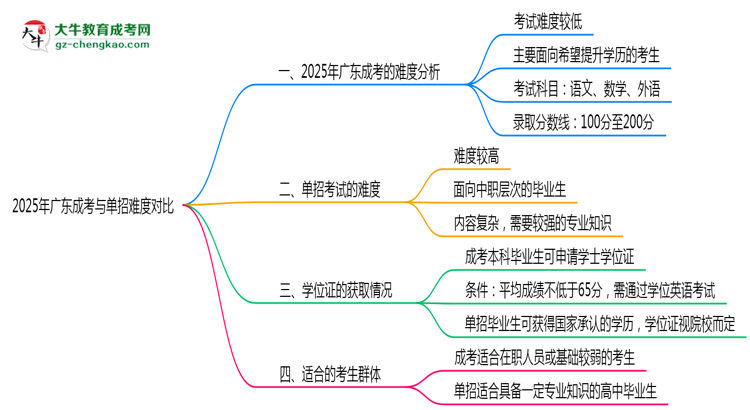 2025年廣東成考與單招難度對比哪個更難？思維導(dǎo)圖