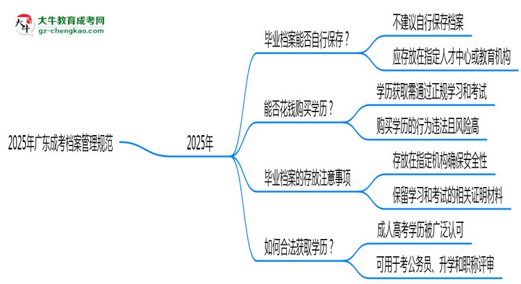 2025年廣東成考檔案管理規(guī)范：能自己保存嗎？思維導(dǎo)圖