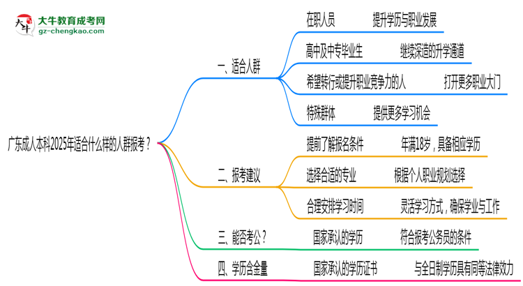 廣東成人本科2025年適合什么樣的人群報(bào)考？思維導(dǎo)圖