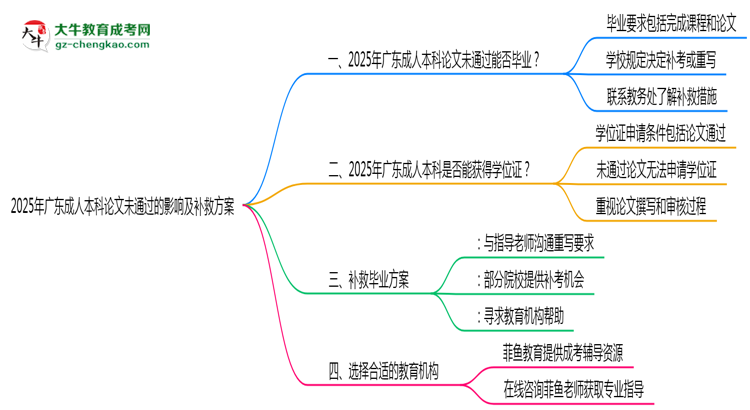 2025廣東成人本科論文沒通過能畢業(yè)嗎？補(bǔ)救畢業(yè)方案思維導(dǎo)圖