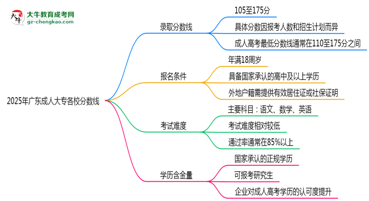 2025年廣東成人大專各校分?jǐn)?shù)線最少要考幾分？思維導(dǎo)圖