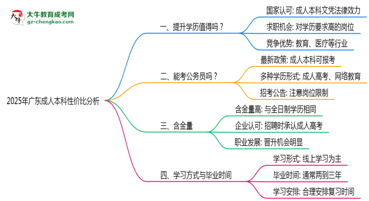 2025年廣東成人本科還值得考嗎？性價(jià)比分析思維導(dǎo)圖