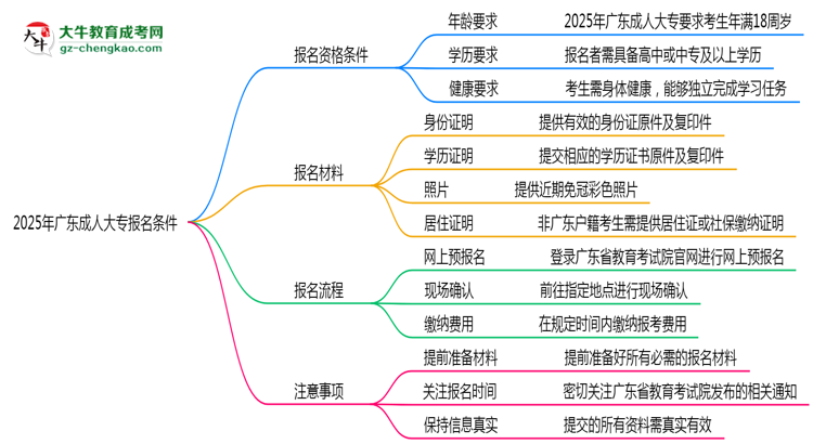 2025年廣東成人大專報名需要滿足什么資格條件？思維導(dǎo)圖
