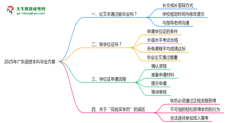 2025廣東函授本科論文沒通過能畢業(yè)嗎？補救畢業(yè)方案思維導(dǎo)圖