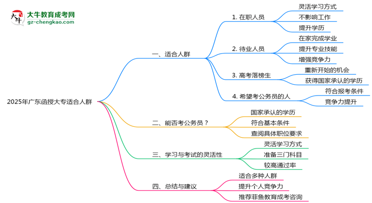 廣東函授大專2025年適合什么樣的人群報考？思維導圖