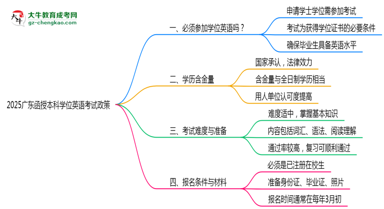 2025廣東函授本科學(xué)位英語一定要考嗎？思維導(dǎo)圖