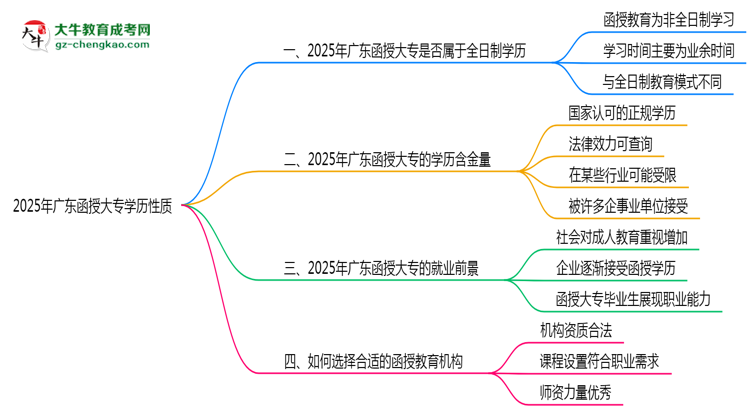 2025年廣東函授大專學(xué)歷性質(zhì)是全日制嗎？思維導(dǎo)圖