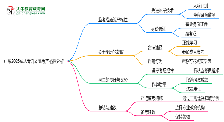 廣東2025成人專升本監(jiān)考到底嚴(yán)不嚴(yán)格的？思維導(dǎo)圖