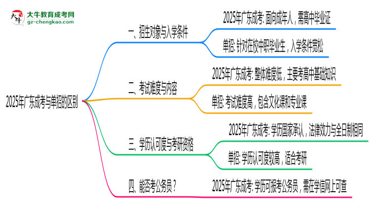 2025年廣東成考和單招的區(qū)別！深度解析思維導(dǎo)圖