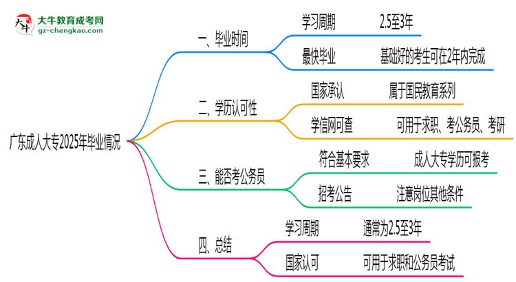 廣東成人大專2025年最快畢業(yè)拿證要幾年？思維導(dǎo)圖
